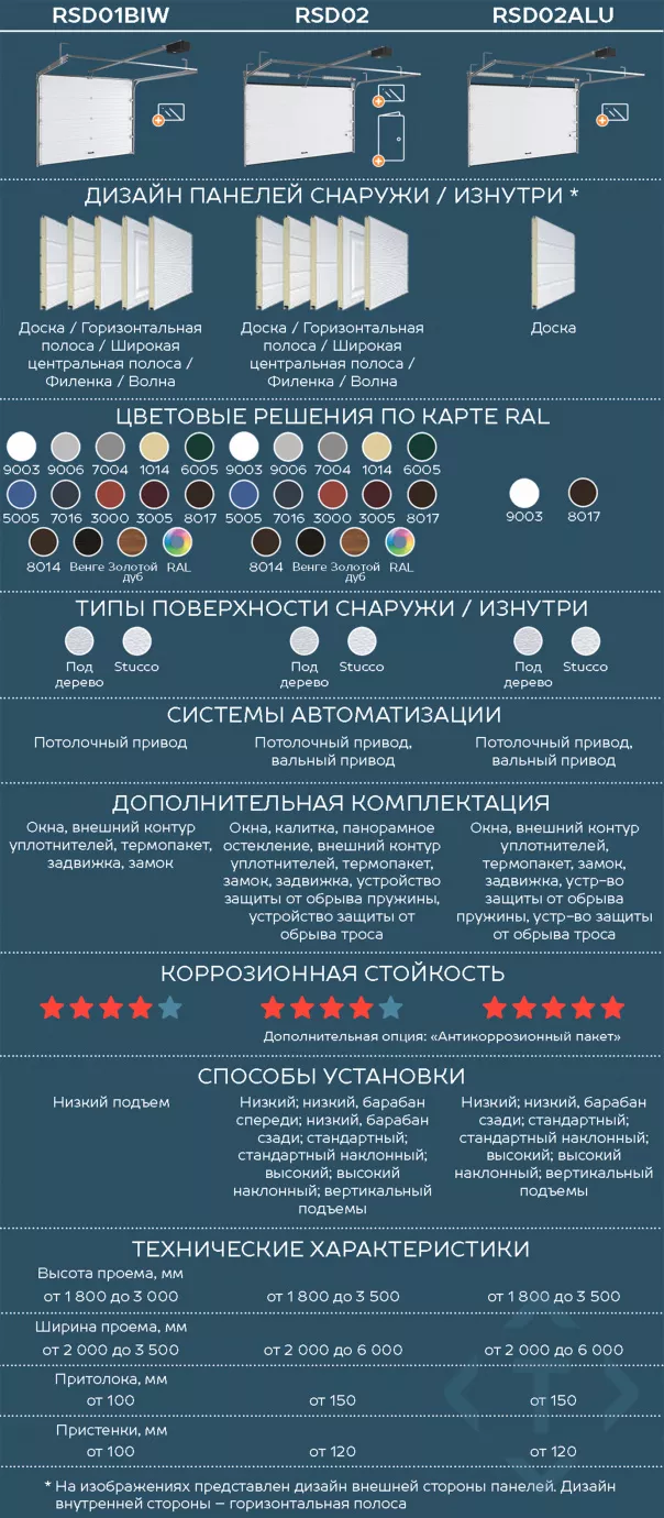 Сравнение гаражных секционных ворот DoorHan. Какие лучше выбрать в Самаре Сравнение гаражных секционных ворот DoorHan. Какие лучше выбрать